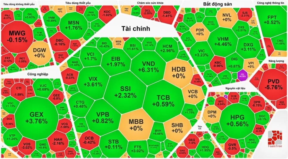 Cổ phiếu chứng khoán tăng mạnh, VN-Index lại lập đỉnh mới Cổ phiếu chứng khoán tăng mạnh, VN-Index lại lập đỉnh mới