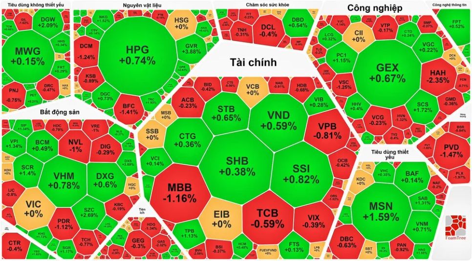 Dòng tiền e dè sau khi thị trường lập đỉnh 3 năm, VN-Index chựng đà tăng Dòng tiền e dè sau khi thị trường lập đỉnh 3 năm, VN-Index chựng đà tăng