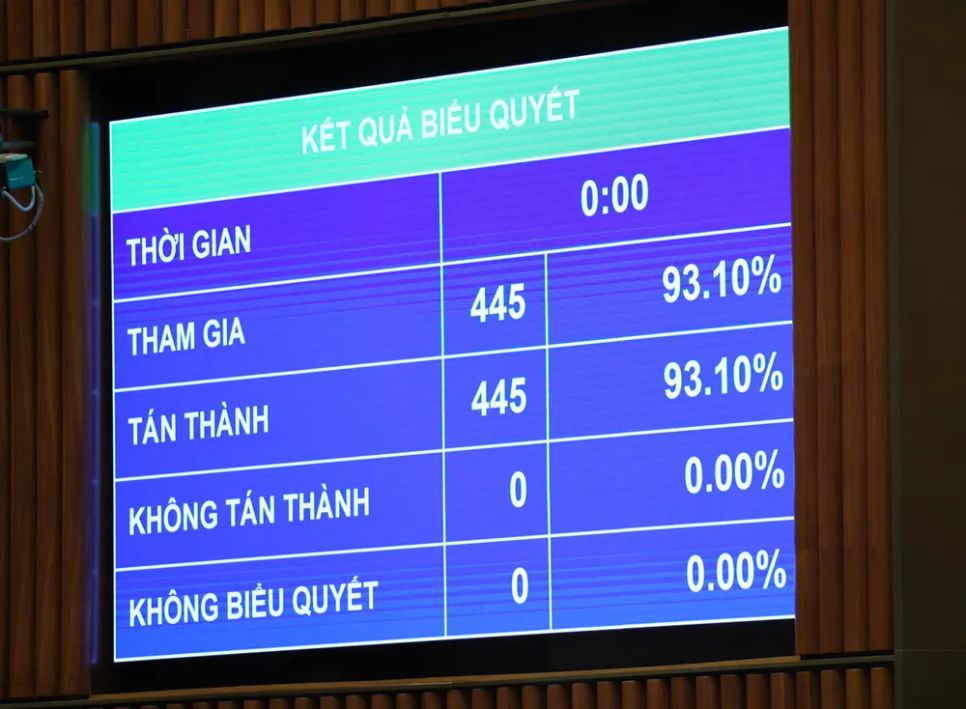 Kết quả biểu quyết thông qua Luật Tham gia lực lượng gìn giữ hòa bình của Liên hợp quốc. Ảnh QUANG PHÚC Kết quả biểu quyết thông qua Luật Tham gia lực lượng gìn giữ hòa bình của Liên hợp quốc. Ảnh QUANG PHÚC
