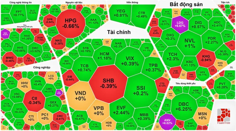 Cổ phiếu bất động sản bứt phá, VN-Index thiết lập đỉnh mới Cổ phiếu bất động sản bứt phá, VN-Index thiết lập đỉnh mới