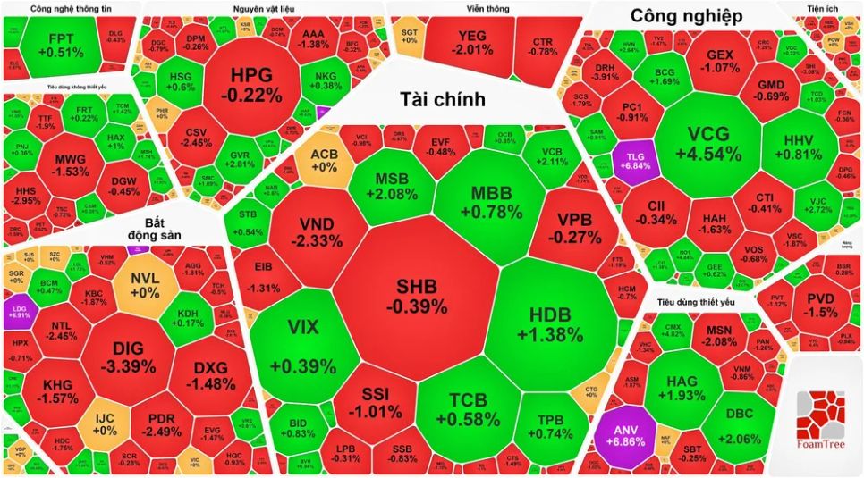 VN-Index thiết lập đỉnh phiên thứ 3 liên tục VN-Index thiết lập đỉnh phiên thứ 3 liên tục