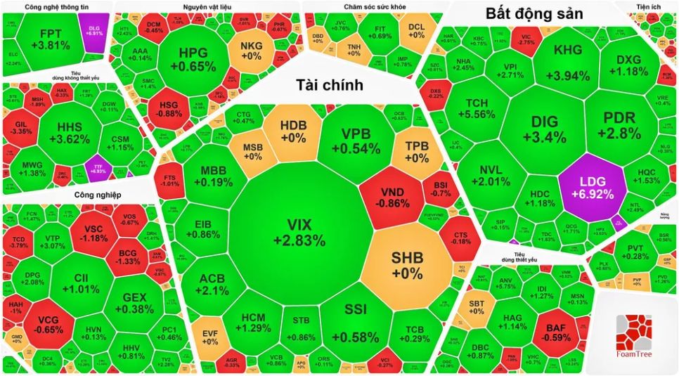 VN-Index lập đỉnh cao mới trong phiên giao dịch cuối tuần VN-Index lập đỉnh cao mới trong phiên giao dịch cuối tuần