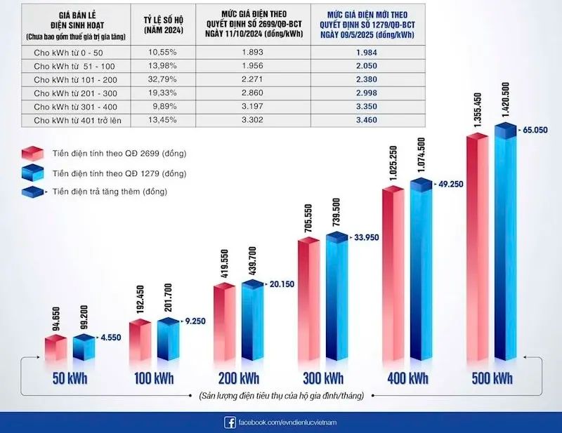 Lý giải của ngành điện về một trong những lý do tiền điện tăng là vừa tăng giá điện Lý giải của ngành điện về một trong những lý do tiền điện tăng là vừa tăng giá điện