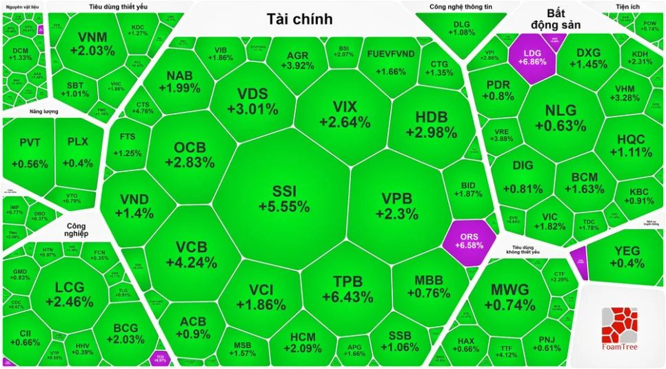 Lập đỉnh phiên thứ 4 liên tục, VN-Index vọt hơn 1.431 điểm Lập đỉnh phiên thứ 4 liên tục, VN-Index vọt hơn 1.431 điểm