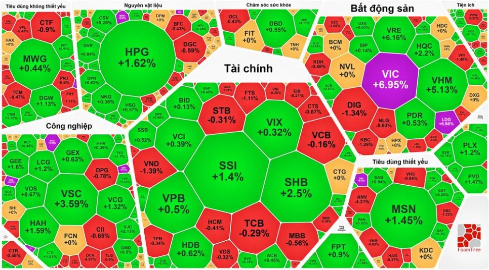 Khối ngoại vẫn miệt mài gom hàng, VN-Index lập đỉnh phiên thứ 6 Khối ngoại vẫn miệt mài gom hàng, VN-Index lập đỉnh phiên thứ 6