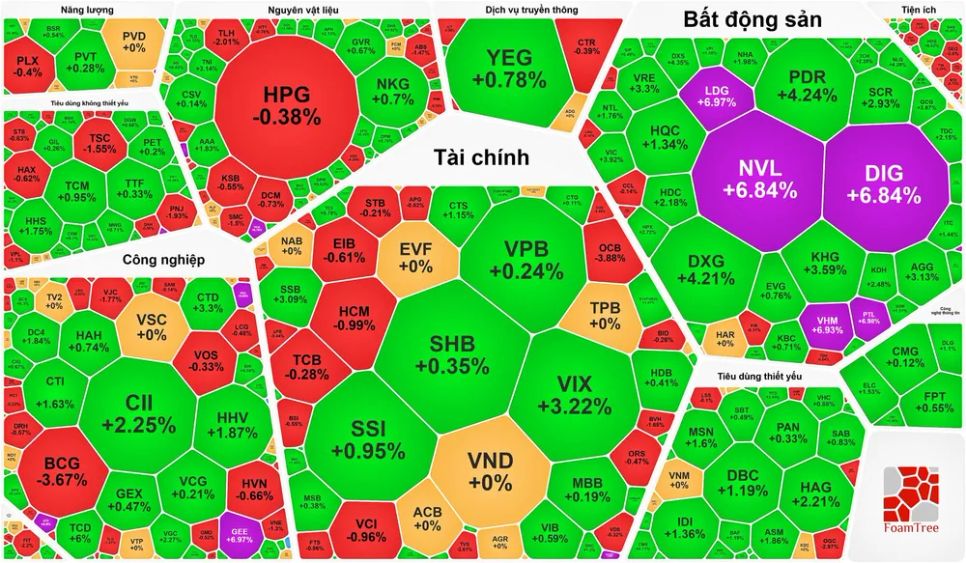 Tiền chảy mạnh vào cổ phiếu bất động sản, VN-Index thiết lập đỉnh mới Tiền chảy mạnh vào cổ phiếu bất động sản, VN-Index thiết lập đỉnh mới