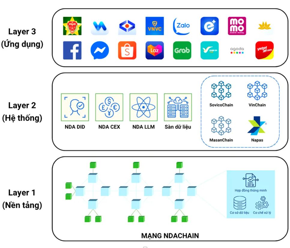 Sơ đồ nền tảng Blockchain quốc gia với các cấp độ đang được phát triển