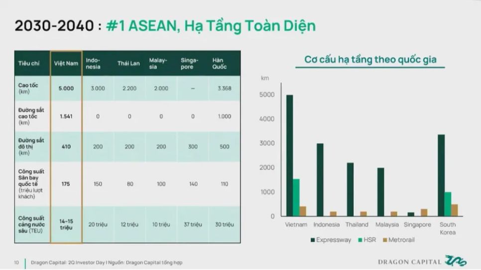 Theo dự báo của Dragon Capital, tầm nhìn 2030-2040, Việt Nam sẽ có một cơ cấu hạ tầng toàn diện đứng đầu khu vực Theo dự báo của Dragon Capital, tầm nhìn 2030-2040, Việt Nam sẽ có một cơ cấu hạ tầng toàn diện đứng đầu khu vực