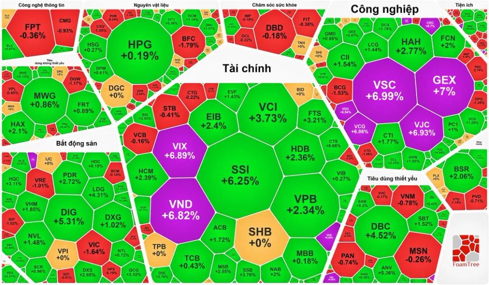 Vượt 1.530 điểm, VN-Index gần chạm đỉnh lịch sử - Đầu Tư Từ Đâu