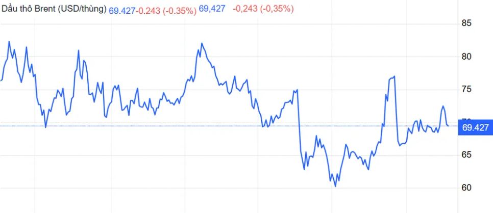 Biểu đồ giá dầu Brent theo thời gian thực. Ảnh: Trading Economics Biểu đồ giá dầu Brent theo thời gian thực. Ảnh: Trading Economics