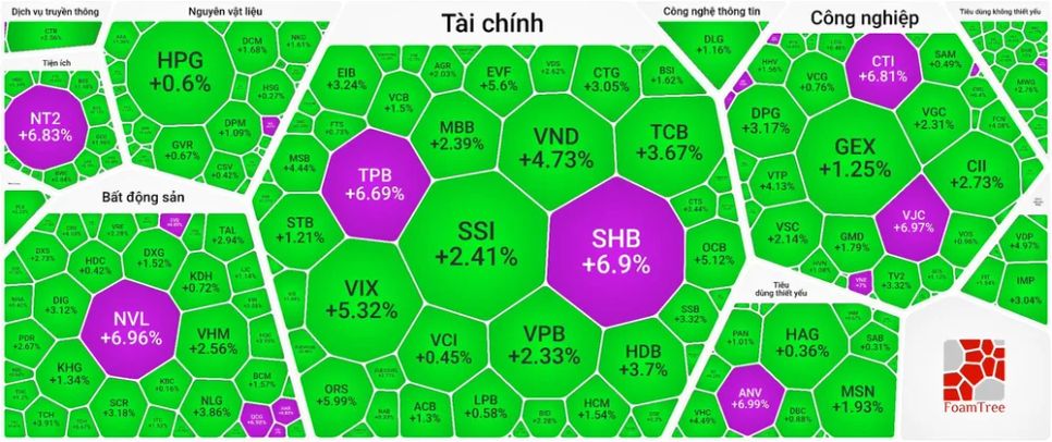 VN-Index tăng vượt mốc 1.528 điểm VN-Index tăng vượt mốc 1.528 điểm