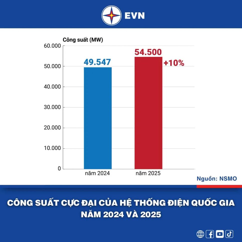 Tiêu thụ điện lập kỷ lục ngày 4-8. Nguồn: NSMO Tiêu thụ điện lập kỷ lục ngày 4-8. Nguồn: NSMO