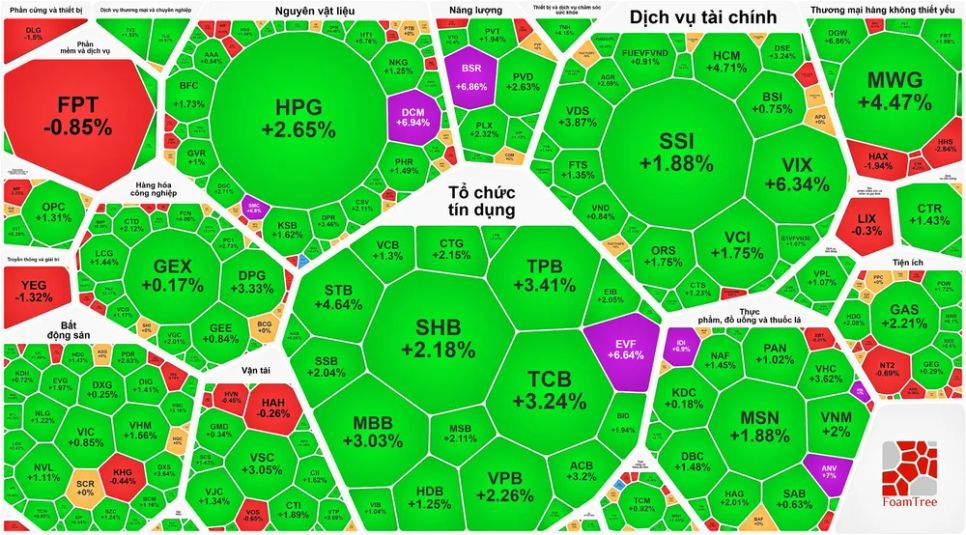Vượt đỉnh lịch sử, VN-Index thiết lập đỉnh cao mới Vượt đỉnh lịch sử, VN-Index thiết lập đỉnh cao mới