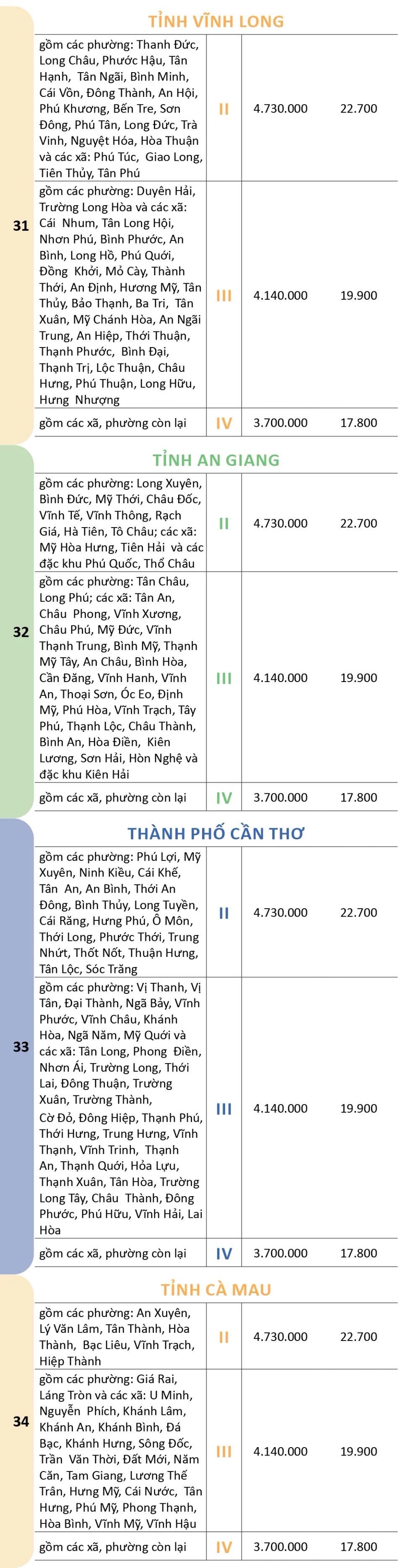 Mức lương tối thiểu vùng chi tiết của 34 tỉnh, thành đề xuất từ 1-1-2026 Mức lương tối thiểu vùng chi tiết của 34 tỉnh, thành đề xuất từ 1-1-2026
