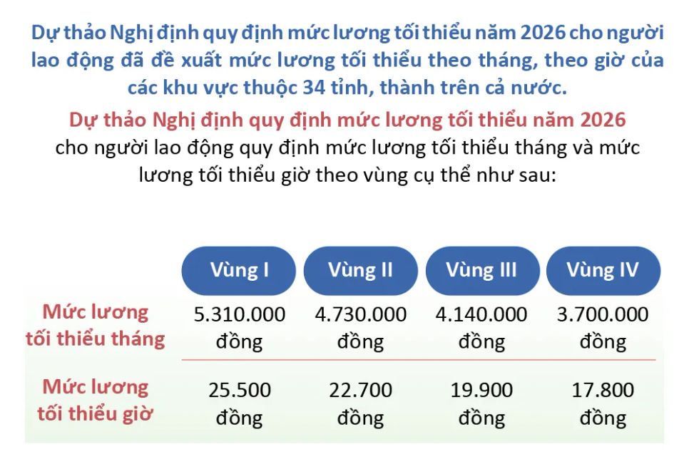 Mức lương tối thiểu vùng chi tiết của 34 tỉnh, thành đề xuất từ 1-1-2026 Mức lương tối thiểu vùng chi tiết của 34 tỉnh, thành đề xuất từ 1-1-2026