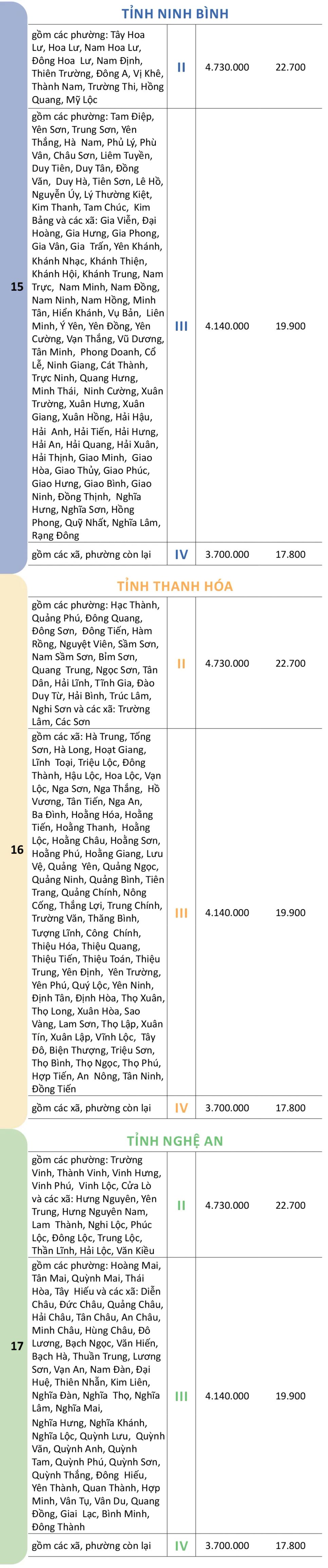Mức lương tối thiểu vùng chi tiết của 34 tỉnh, thành đề xuất từ 1-1-2026 Mức lương tối thiểu vùng chi tiết của 34 tỉnh, thành đề xuất từ 1-1-2026