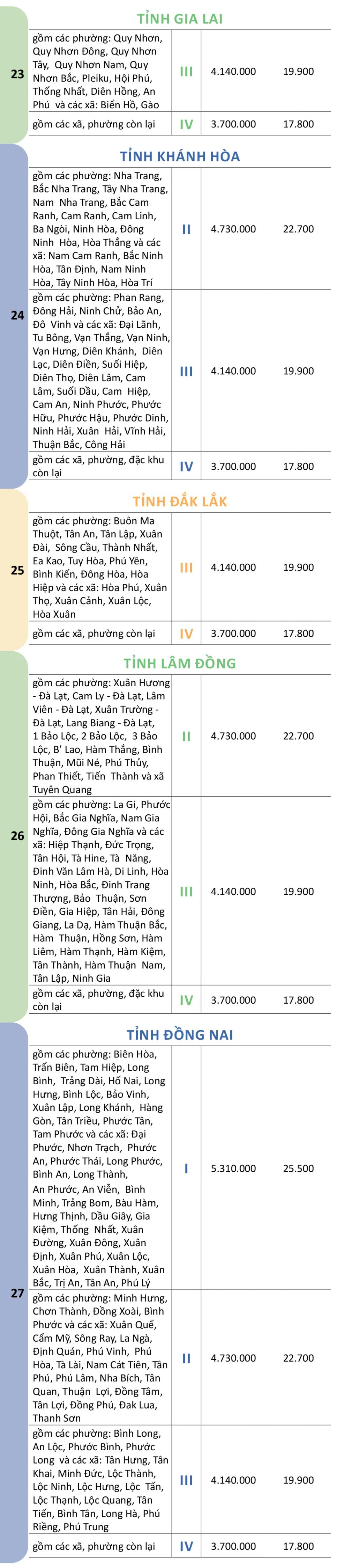 Mức lương tối thiểu vùng chi tiết của 34 tỉnh, thành đề xuất từ 1-1-2026 Mức lương tối thiểu vùng chi tiết của 34 tỉnh, thành đề xuất từ 1-1-2026
