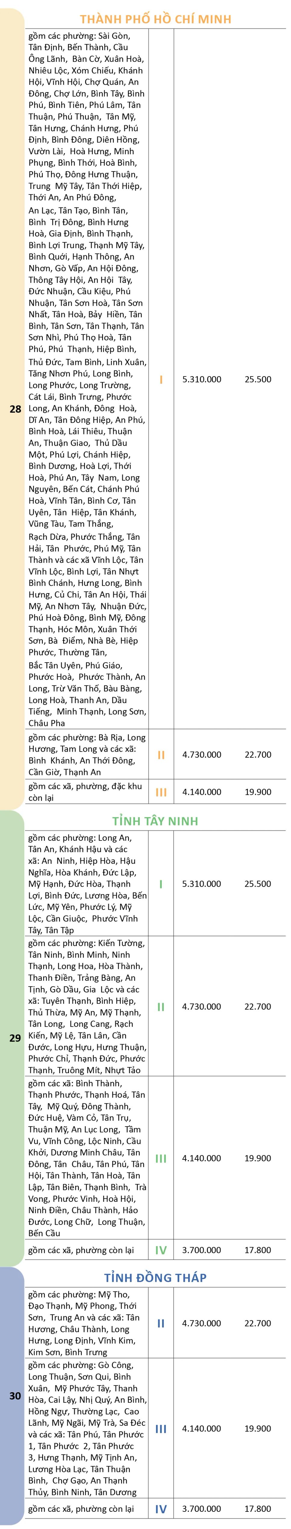 Mức lương tối thiểu vùng chi tiết của 34 tỉnh, thành đề xuất từ 1-1-2026 Mức lương tối thiểu vùng chi tiết của 34 tỉnh, thành đề xuất từ 1-1-2026