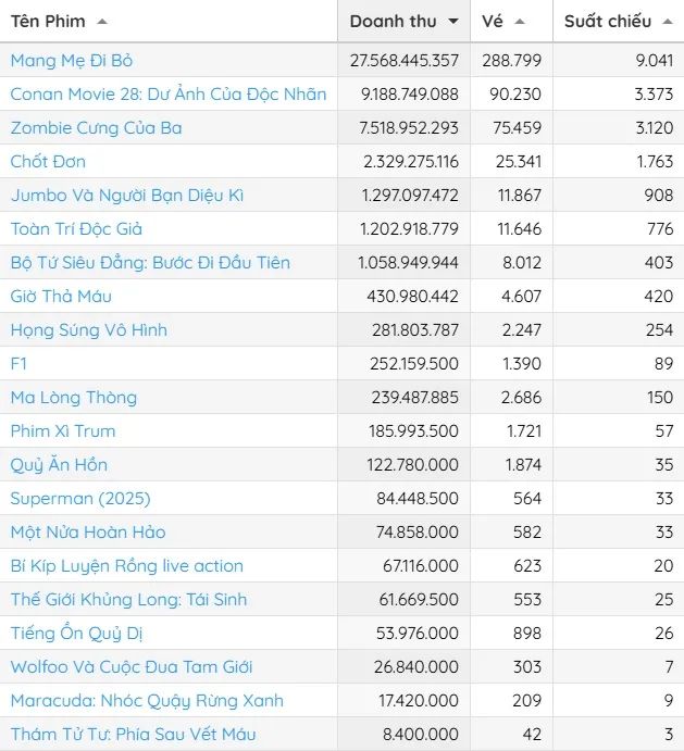 <i>Doanh thu phòng vé tuần từ ngày 8 đến 10-8. Nguồn: Box Office Vietnam</i>