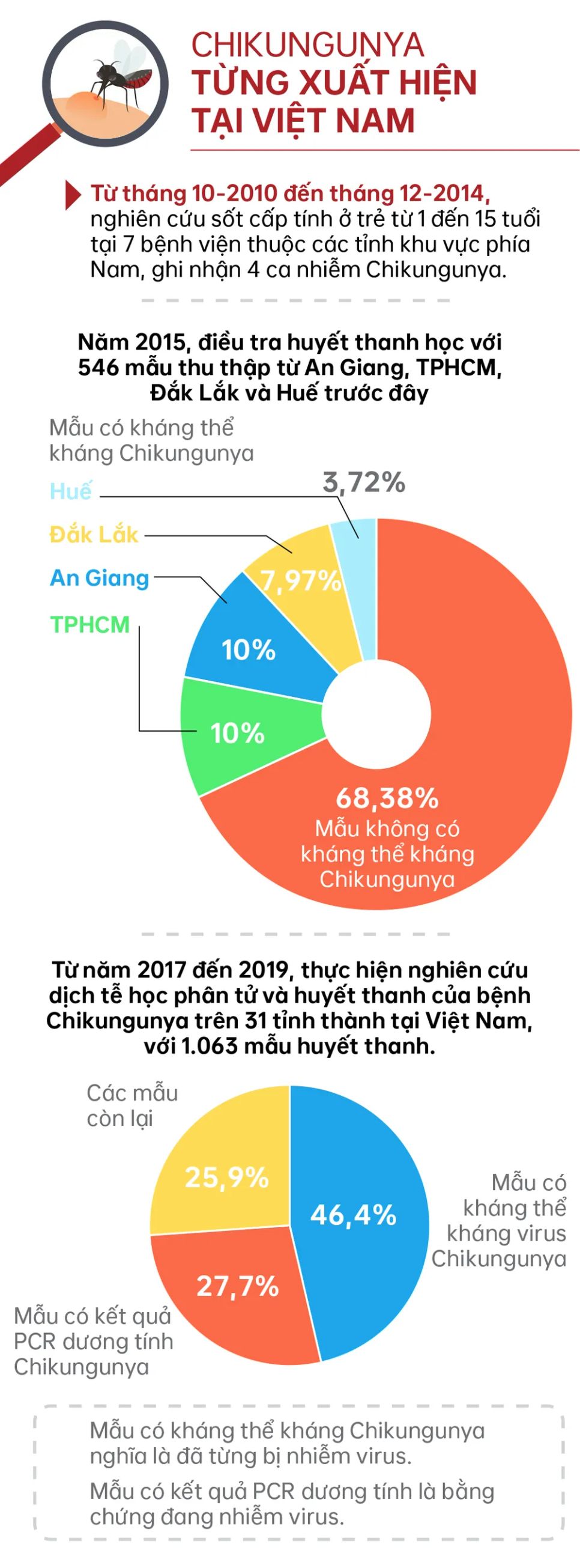 Chikungunya - Bệnh truyền nhiễm đang diễn biến phức tạp tại nhiều quốc gia