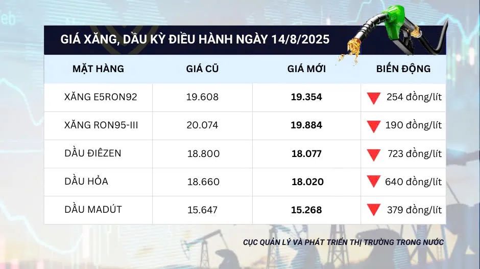 Giá các loại xăng dầu đồng loạt giảm chiều 14-8. Nguồn: DMS