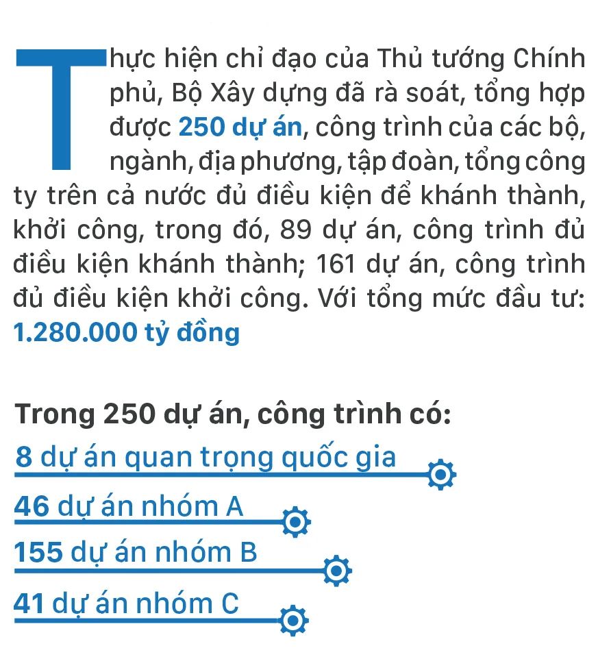 Chào mừng 80 năm Quốc khánh: 250 dự án, công trình lớn khởi công, khánh thành ngày 19-8