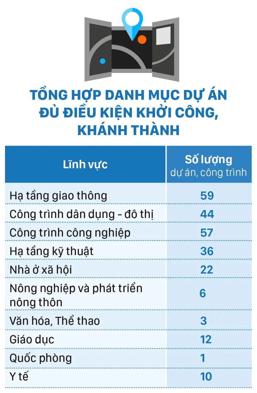 Chào mừng 80 năm Quốc khánh: 250 dự án, công trình lớn khởi công, khánh thành ngày 19-8
