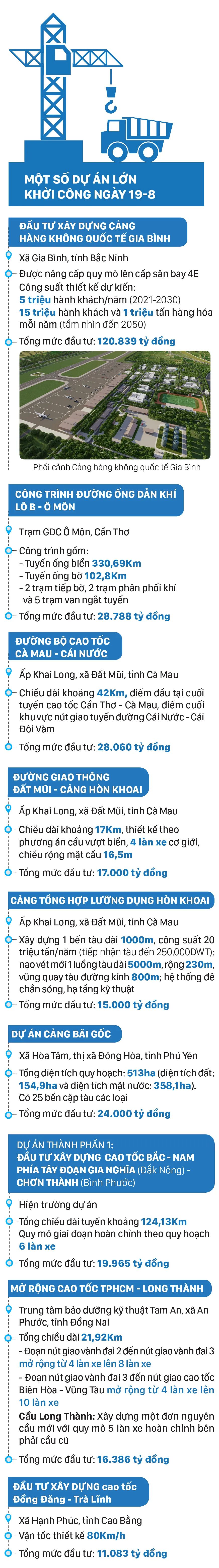 Chào mừng 80 năm Quốc khánh: 250 dự án, công trình lớn khởi công, khánh thành ngày 19-8