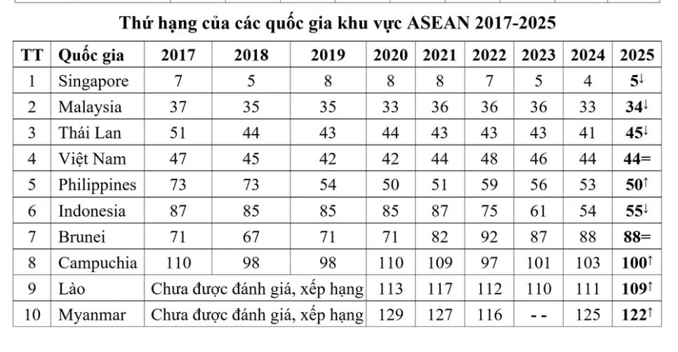 Việt Nam xếp hạng 44/139 quốc gia, nền kinh tế toàn cầu về chỉ số đổi mới sáng tạo 