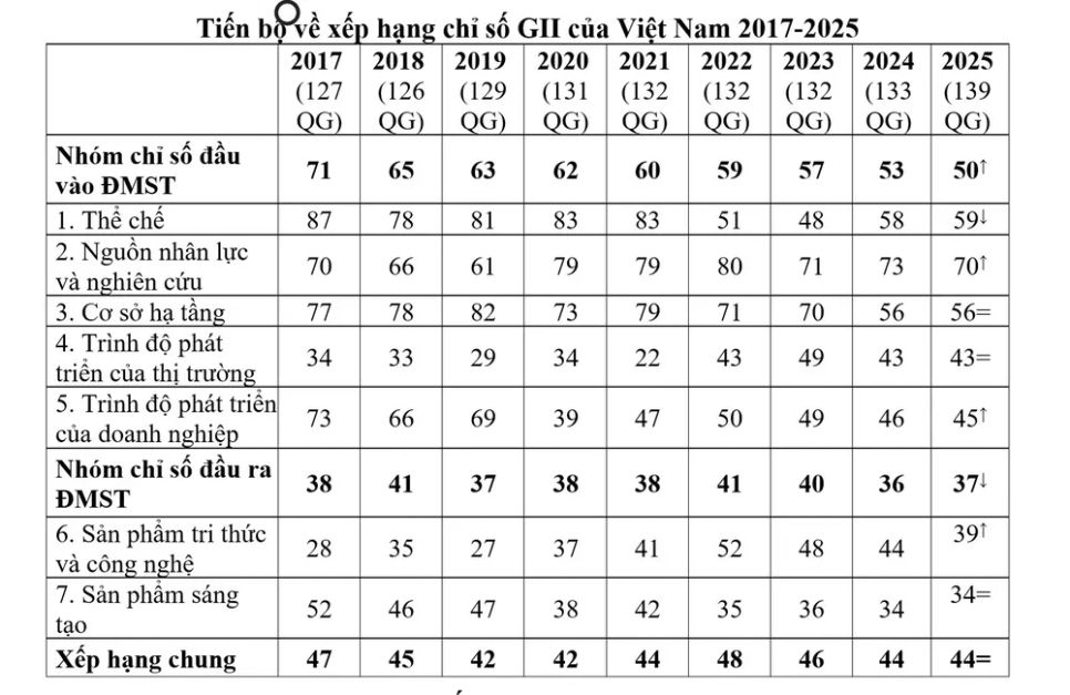Việt Nam xếp hạng 44/139 quốc gia, nền kinh tế toàn cầu về chỉ số đổi mới sáng tạo 