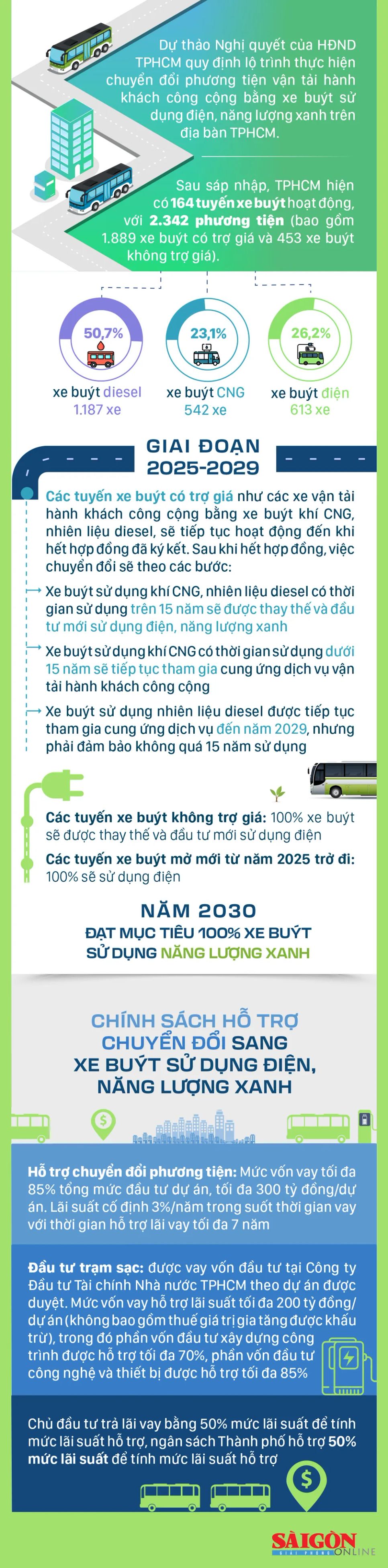Lộ trình phát triển xe buýt xanh tại TPHCM ảnh 1 Lộ trình phát triển xe buýt xanh tại TPHCM ảnh 1
