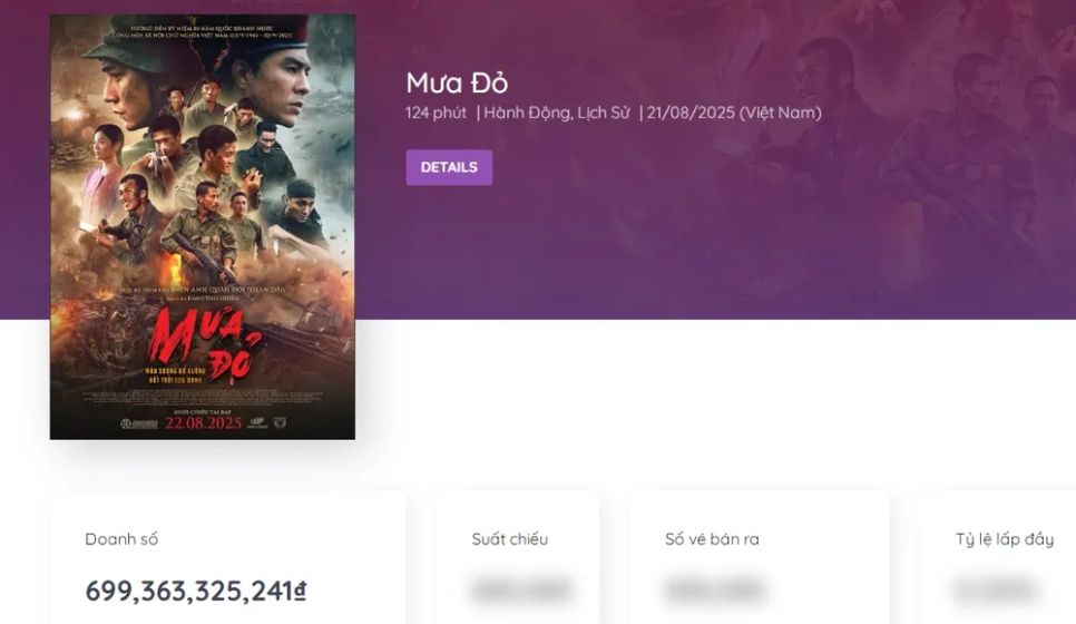 <i>Mưa đỏ đang tiến rất sát cột mốc 700 tỷ đồng. Nguồn: BOX OFFICE VIETNAM</i>