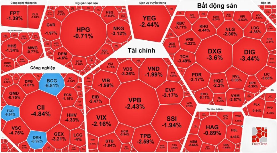 VN-Index giảm sâu, 2 cổ phiếu bị đưa vào diện kiểm soát