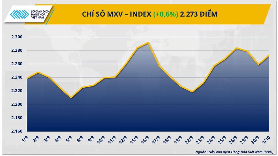 Cà phê dẫn dắt đà phục hồi, giá dầu nối dài chuỗi giảm