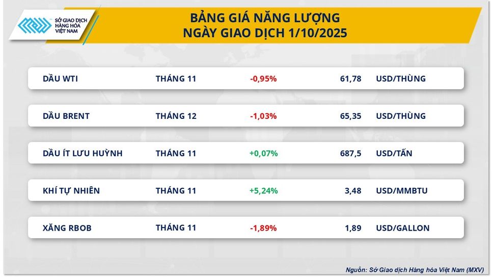 Cà phê dẫn dắt đà phục hồi, giá dầu nối dài chuỗi giảm