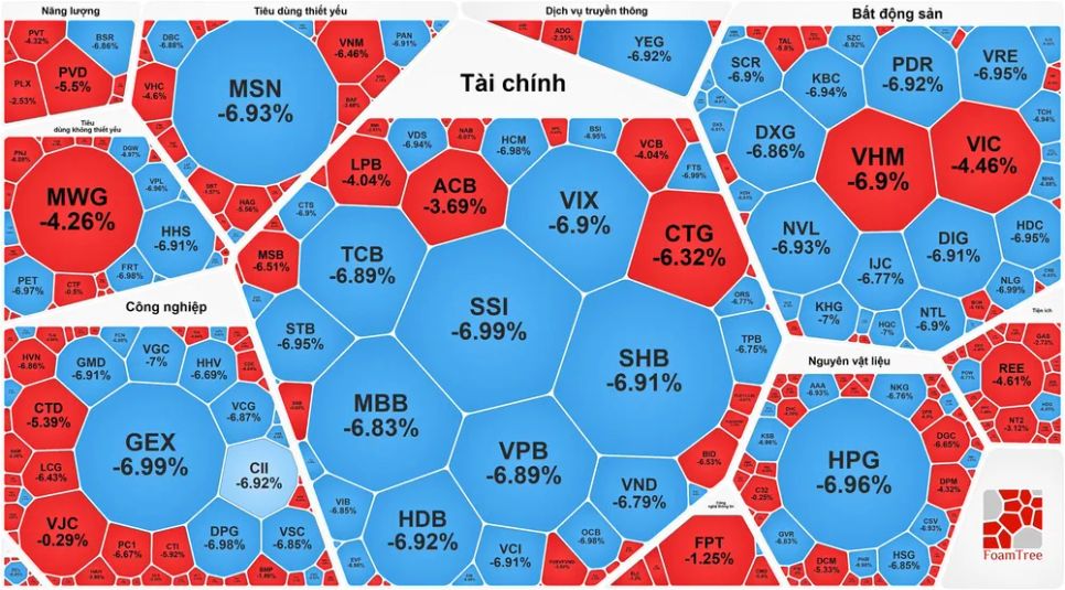 VN-Index giảm kỷ lục, gần 95 điểm VN-Index giảm kỷ lục, gần 95 điểm