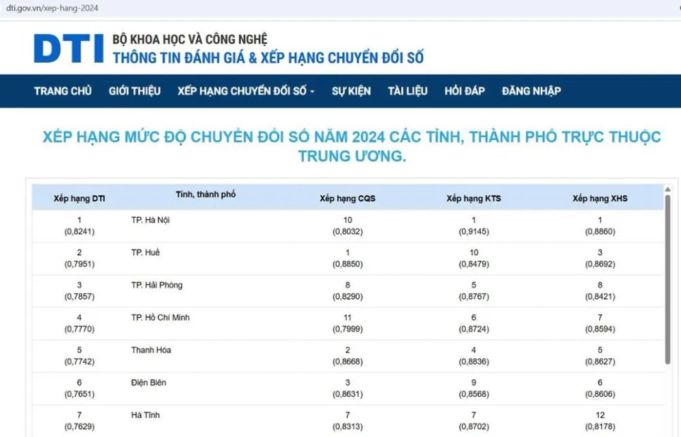 Chỉ số DTI năm 2024 của Bộ KH-CN đối với các địa phương thuộc nhóm dẫn đầu trong tổng số 34 tỉnh, thành (sau sáp nhập) Chỉ số DTI năm 2024 của Bộ KH-CN đối với các địa phương thuộc nhóm dẫn đầu trong tổng số 34 tỉnh, thành (sau sáp nhập)