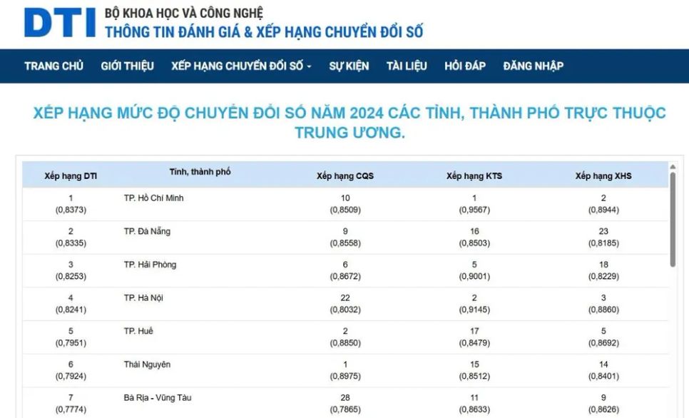 Chỉ số DTI năm 2024 của Bộ KH-CN với các địa phương thuộc nhóm dẫn đầu trong tổng số 63 tỉnh, thành (trước sáp nhập) Chỉ số DTI năm 2024 của Bộ KH-CN với các địa phương thuộc nhóm dẫn đầu trong tổng số 63 tỉnh, thành (trước sáp nhập)
