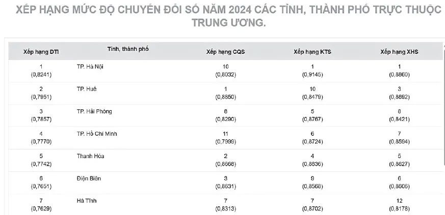 Chỉ số DTI năm 2024 của Bộ KH-CN đối với các địa phương thuộc nhóm dẫn đầu trong tổng số 34 tỉnh, thành (sau sáp nhập) Chỉ số DTI năm 2024 của Bộ KH-CN đối với các địa phương thuộc nhóm dẫn đầu trong tổng số 34 tỉnh, thành (sau sáp nhập)