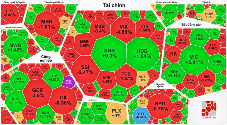 VN-Index phục hồi phiên thứ 3 nhưng "xanh vỏ, đỏ lòng" VN-Index phục hồi phiên thứ 3 nhưng "xanh vỏ, đỏ lòng"
