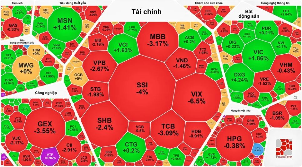 VN-Index giảm điểm sau 3 phiên phục hồi VN-Index giảm điểm sau 3 phiên phục hồi
