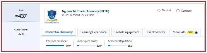 Trường ĐH Nguyễn Tất Thành xuất sắc góp mặt trong top 30%, đứng thứ 437/1529 trường