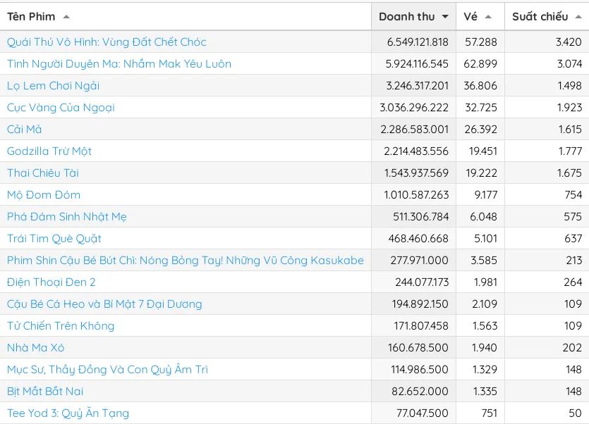 <i>Bảng xếp hạng doanh thu phòng vé tuần từ ngày 7 đến 9-11. Nguồn: Box Office Vietnam</i>