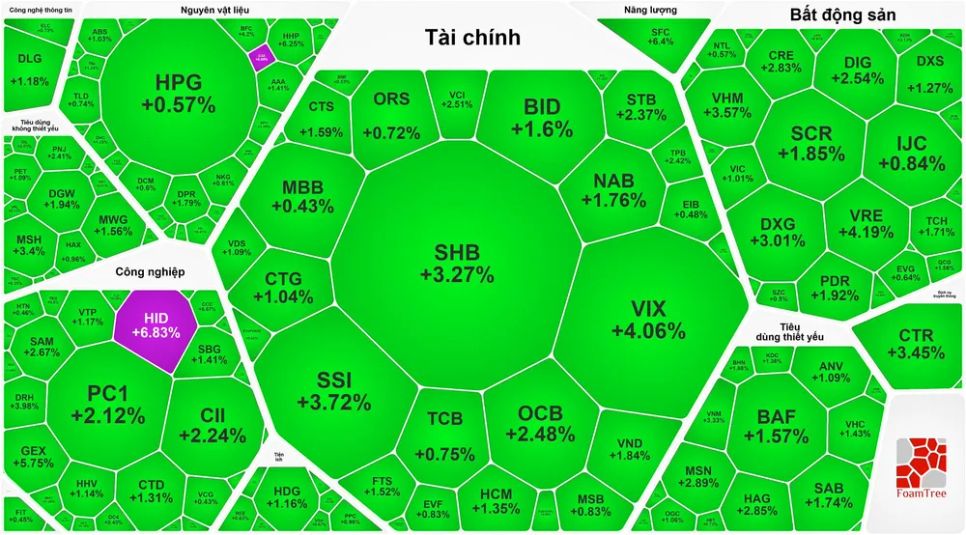 VN-Index tăng gần 14 điểm sau ba phiên giảm sâu