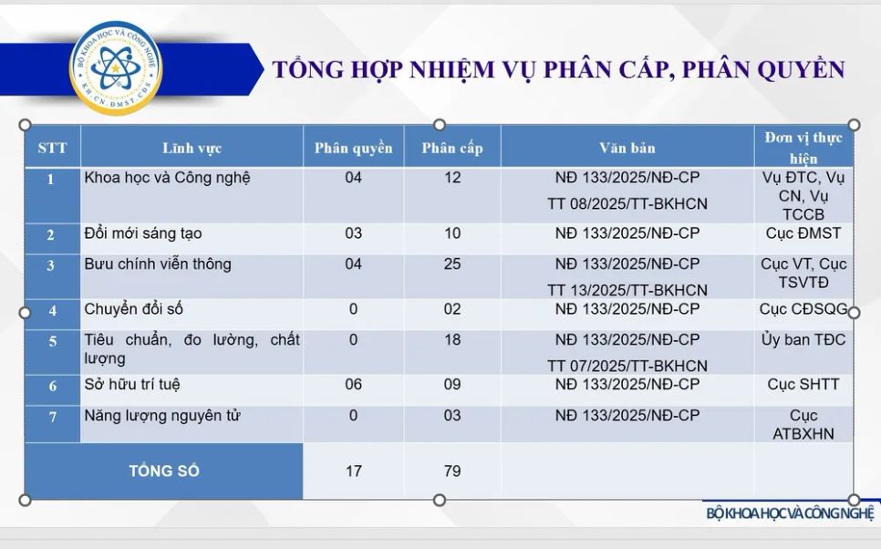 Tổng hợp các nhiệm vụ phân cấp, phân quyền của Bộ KH-CN Tổng hợp các nhiệm vụ phân cấp, phân quyền của Bộ KH-CN