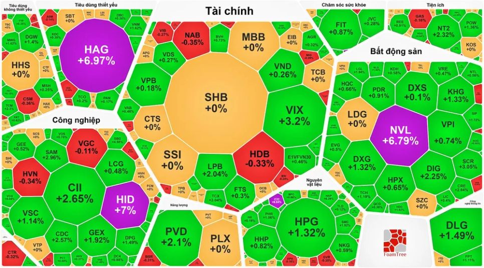 Tiền đổ vào cổ phiếu bất động sản, VN-Index tăng phiên thứ 3 liên tiếp