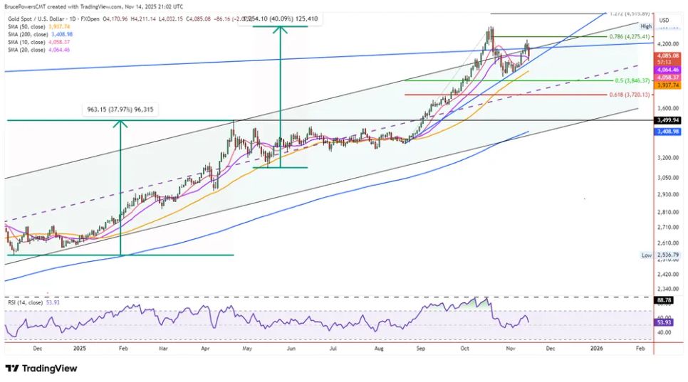 Giá vàng kiểm định xu hướng tăng từ các mức đáy gần nhất Giá vàng kiểm định xu hướng tăng từ các mức đáy gần nhất