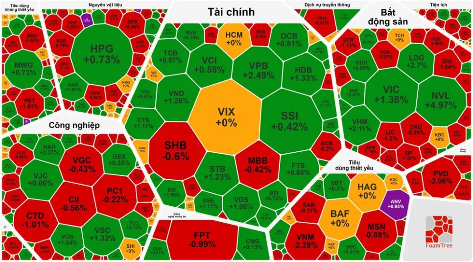 Giao dịch ngày 18-11 ghi nhận phiên tăng thứ 5 liên tục