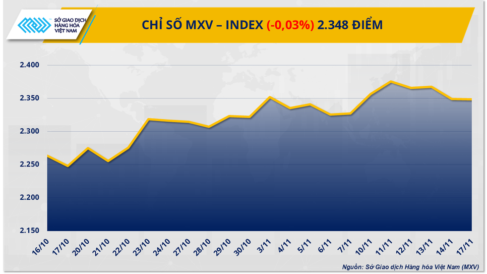 Thị trường hàng hóa phân hóa: Cà phê Robusta bật tăng mạnh, giá đồng tiếp tục lao dốc