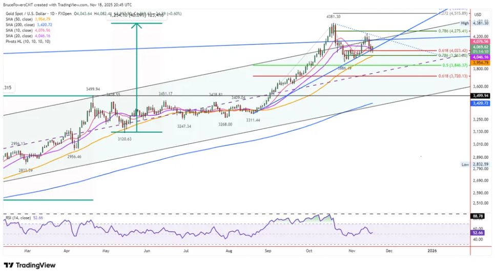 Liệu vàng có tiếp tục lên đỉnh nếu vượt qua ngưỡng kháng cự này? Liệu vàng có tiếp tục lên đỉnh nếu vượt qua ngưỡng kháng cự này?